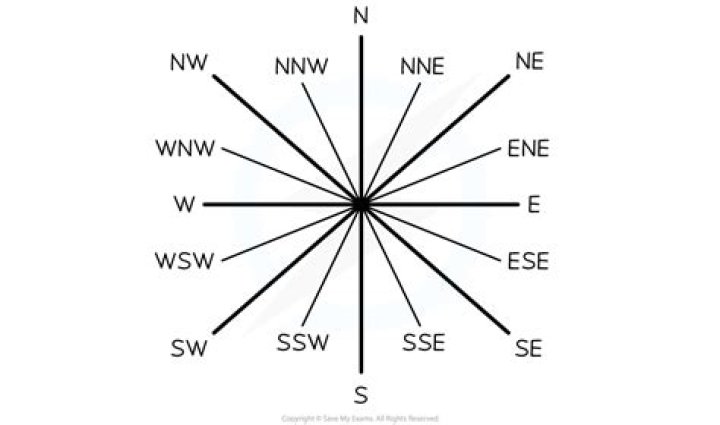16 compass points