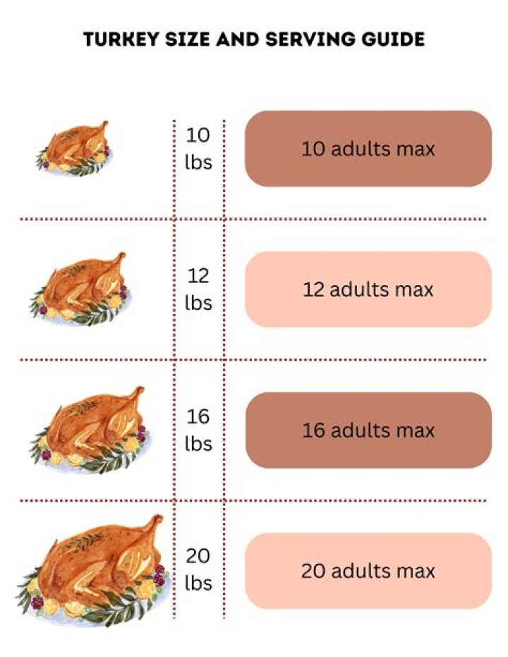 16lb turkey feeds how many