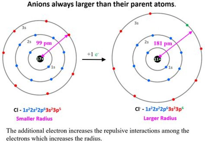 an ion and its parent atom have the same