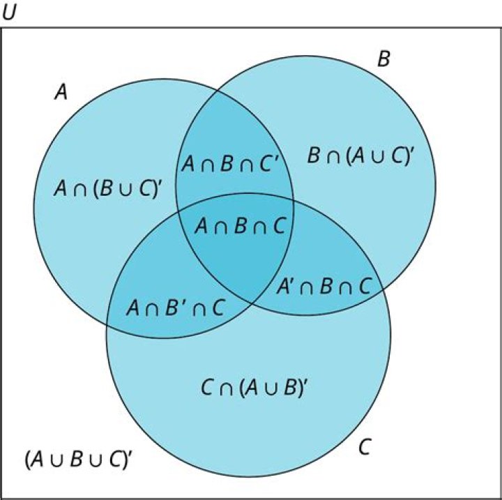 anbnc venn diagram