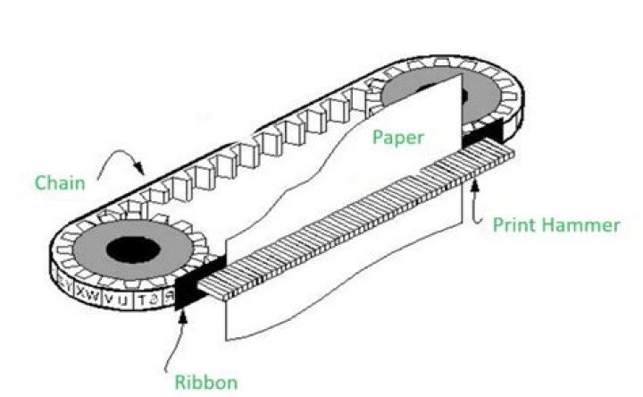chain printer has a steel bond