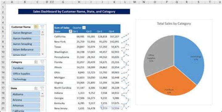 create a report that displays the quarterly sales by territory in excel