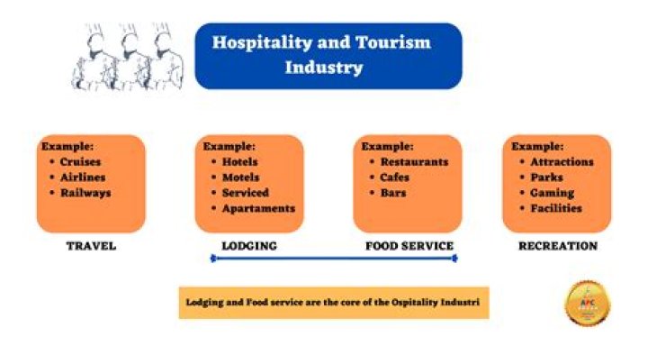 describe the components of the tourism and hospitality network