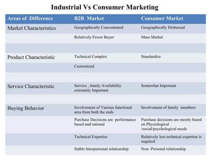 difference between consumer market and organisational market
