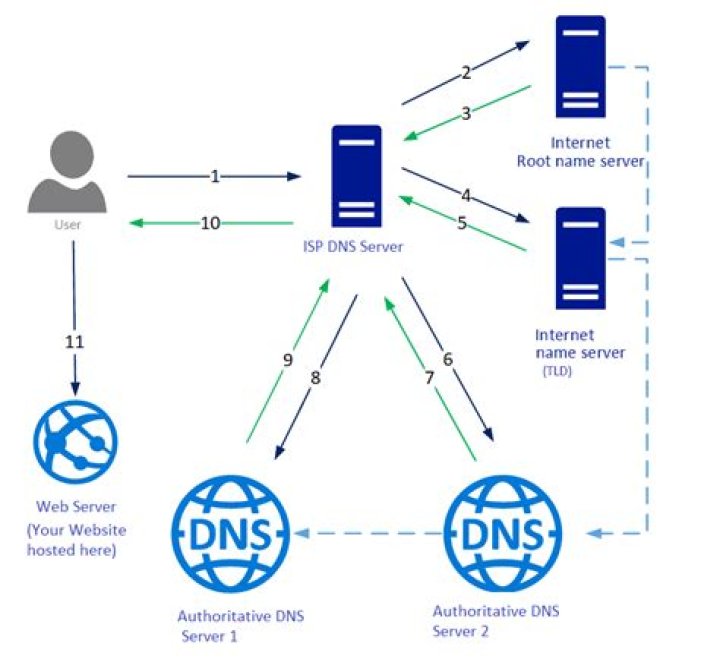how does the dns help the internet scale