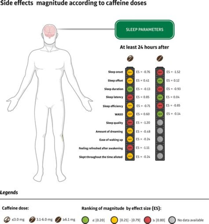 How long does it take for 120 mg of caffeine to wear off?