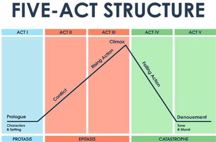how many acts are in macbeth