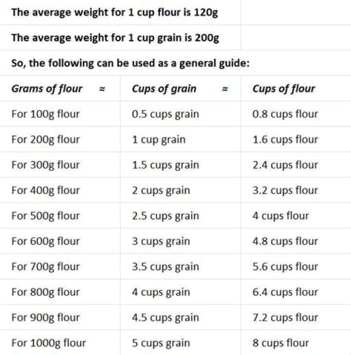 How many cups flour is one pound?