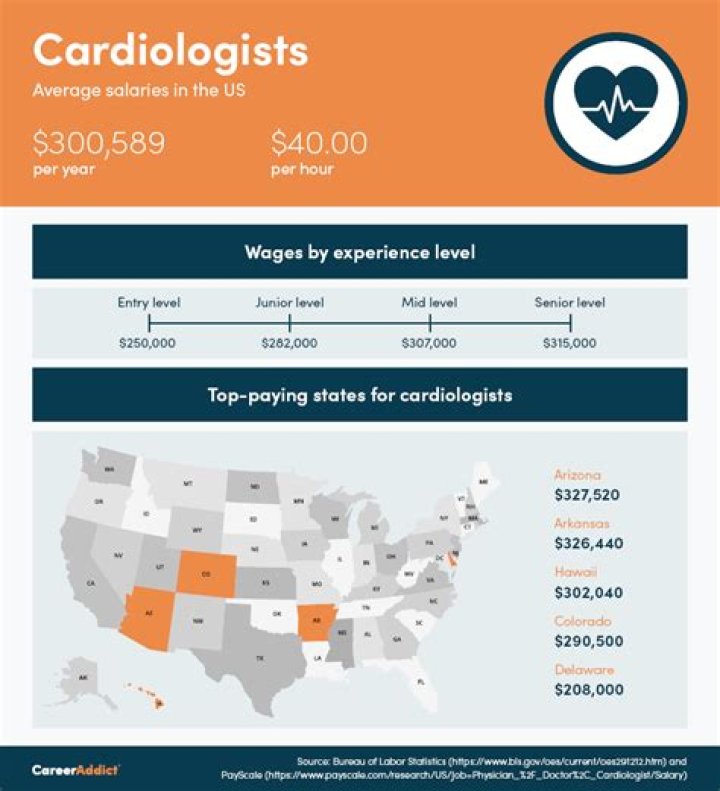 how much does a cardiologist make