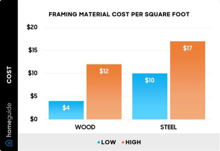 How much does framing cost per linear foot?