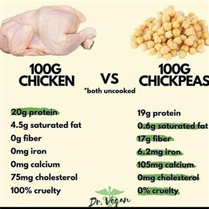 how much protein in 100gm chicken