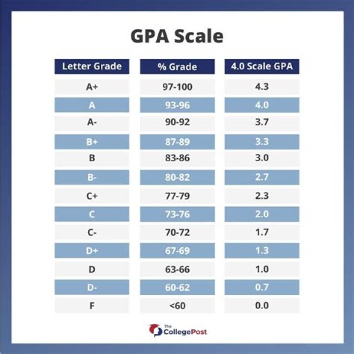 Is a GPA of 3.0 Bad?