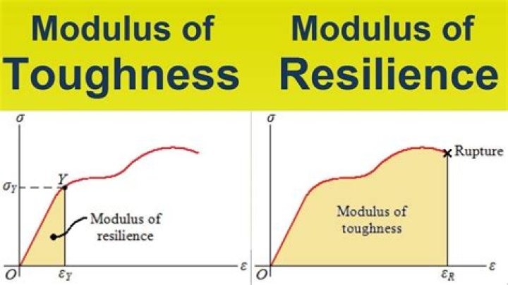 modulus of toughness