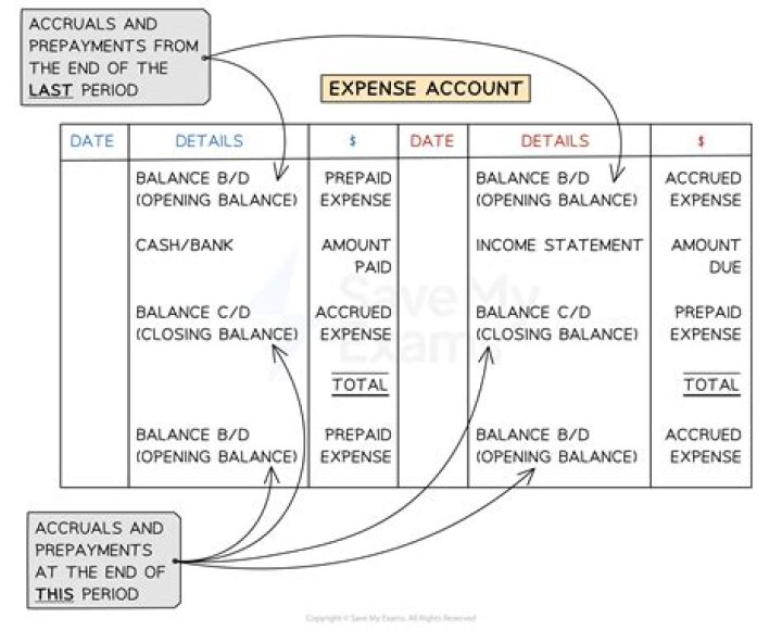 travelling expenses account is which type of account