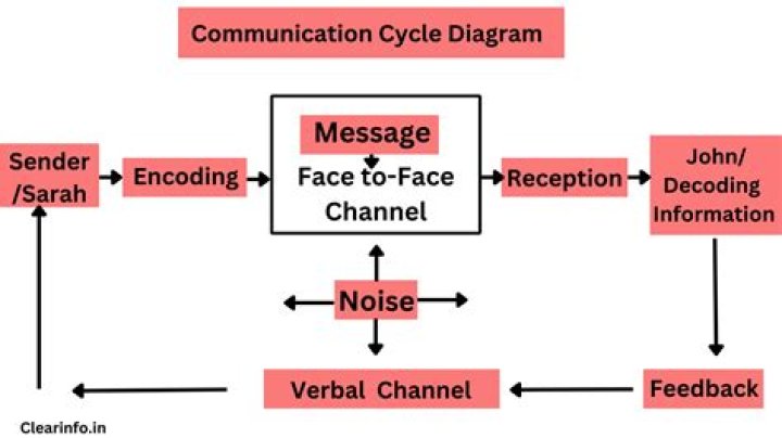 what are the basic element of communication
