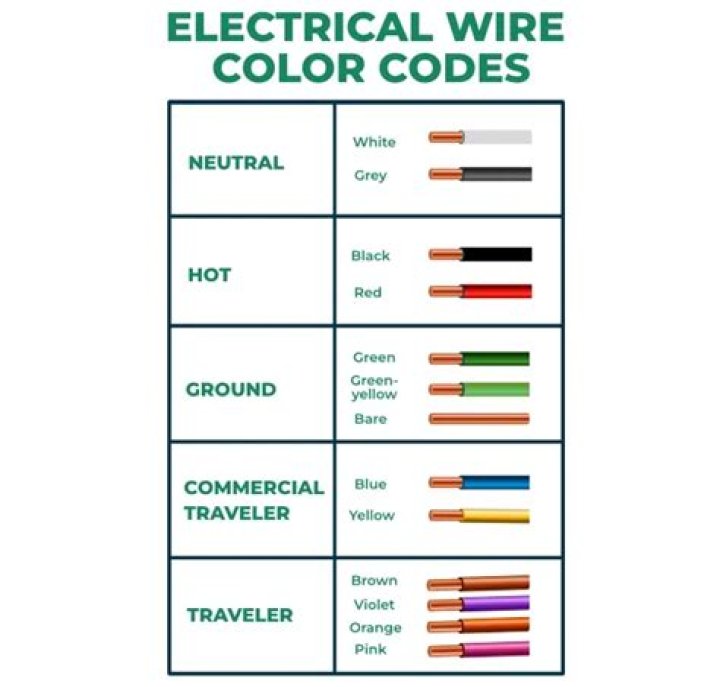 What color is a positive electrical wire?