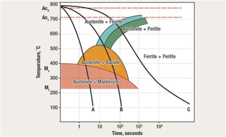 what happens when you rapidly cool hot metal