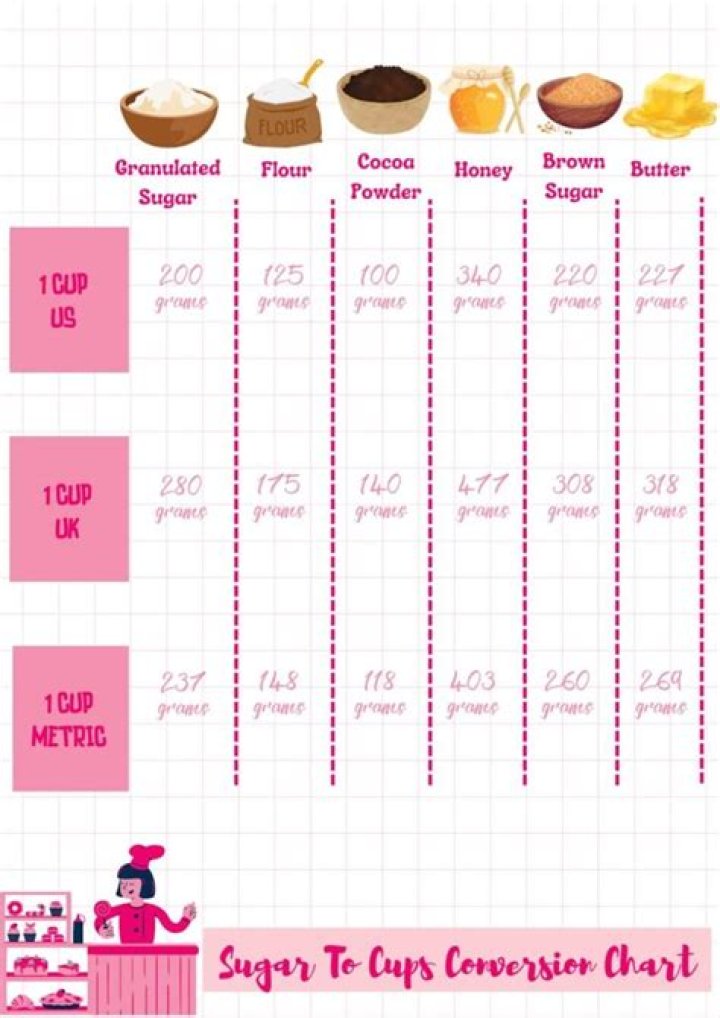 What is 1 lb of sugar in cups?