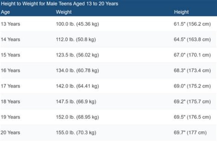 What is the average height and weight for a 16-year-old boy?