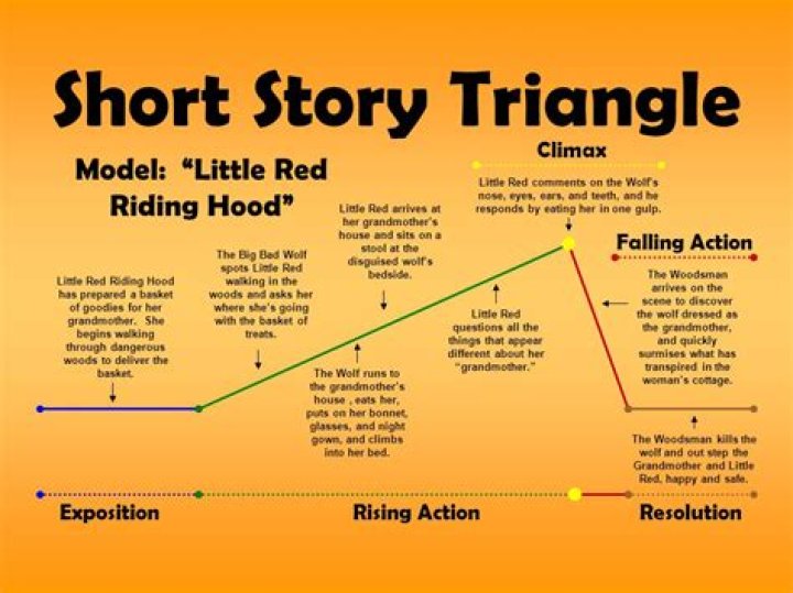 what is the climax of little red riding hood