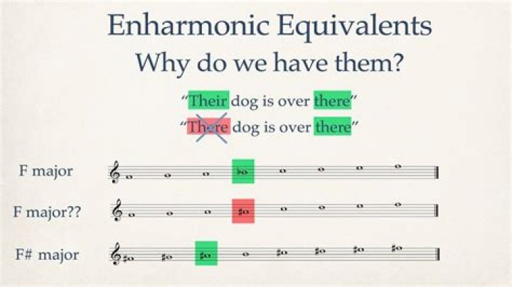 what is the enharmonic equivalent of f sharp