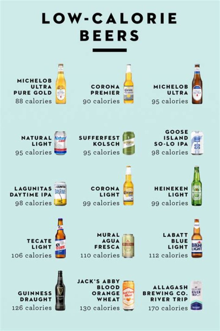 What is the lowest calorie beer?