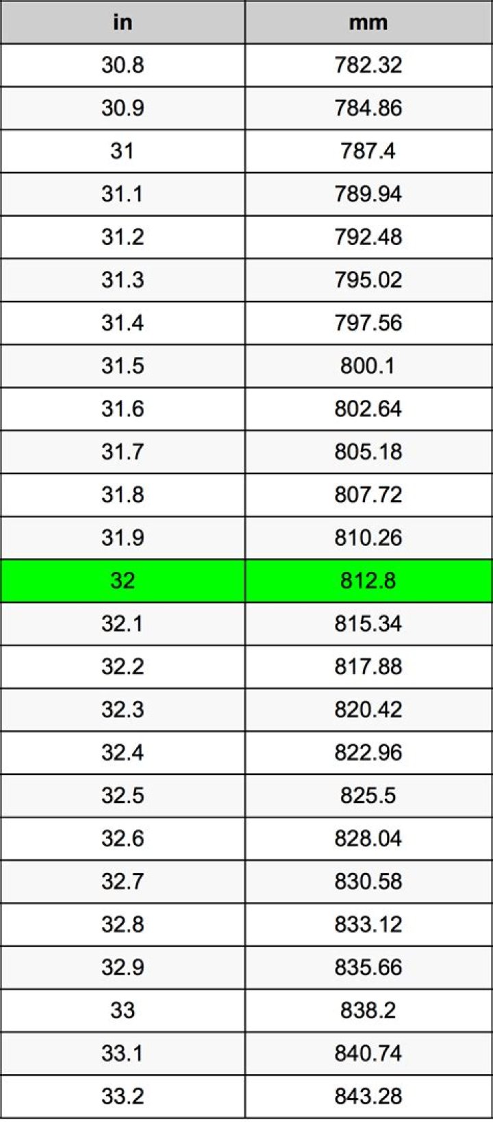 what size is 32mm in inches