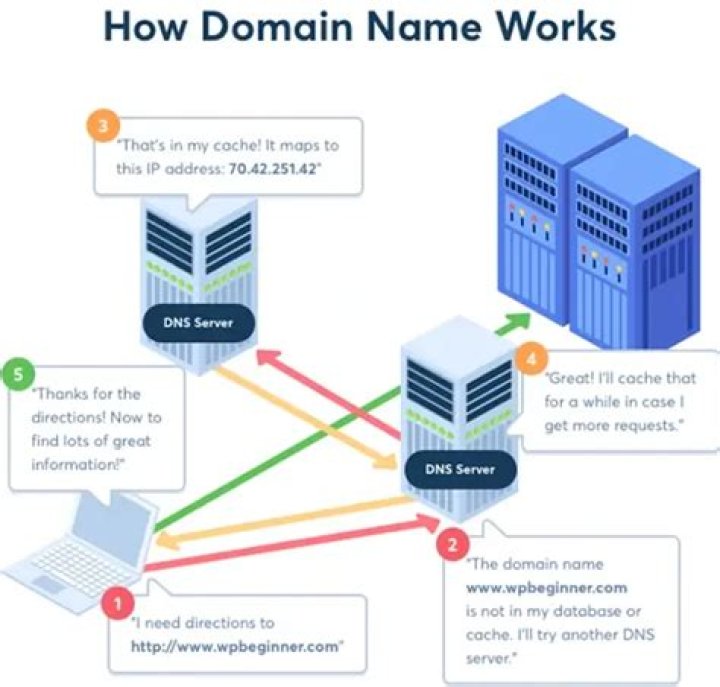 Whats is my domain name?