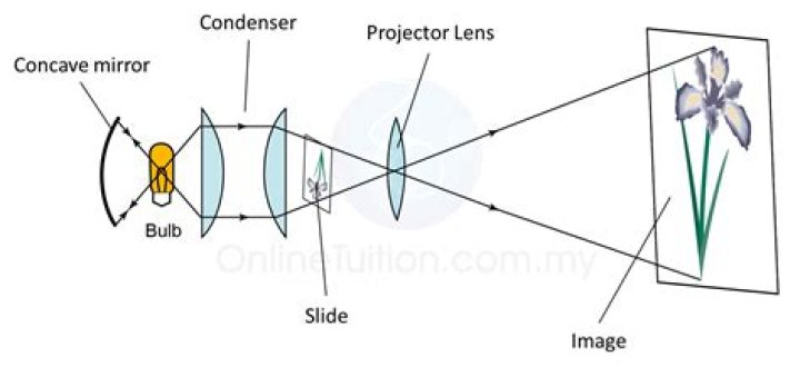 which lens is used in projector