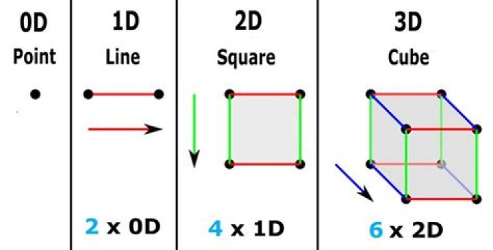 which of the following is a zero dimensional geometric object