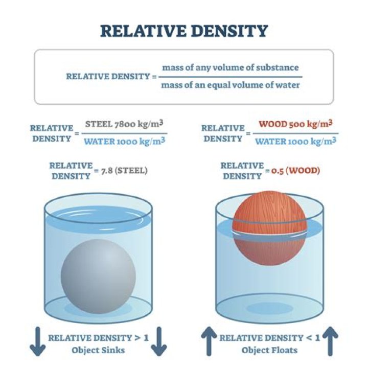 Why is water’s density 1?